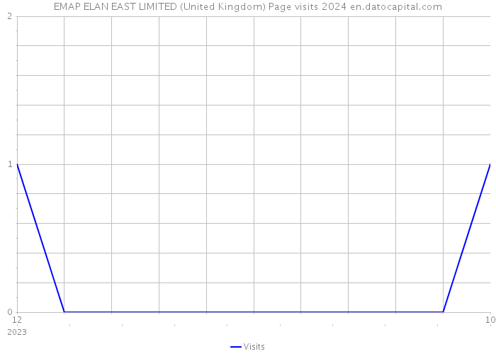 EMAP ELAN EAST LIMITED (United Kingdom) Page visits 2024 