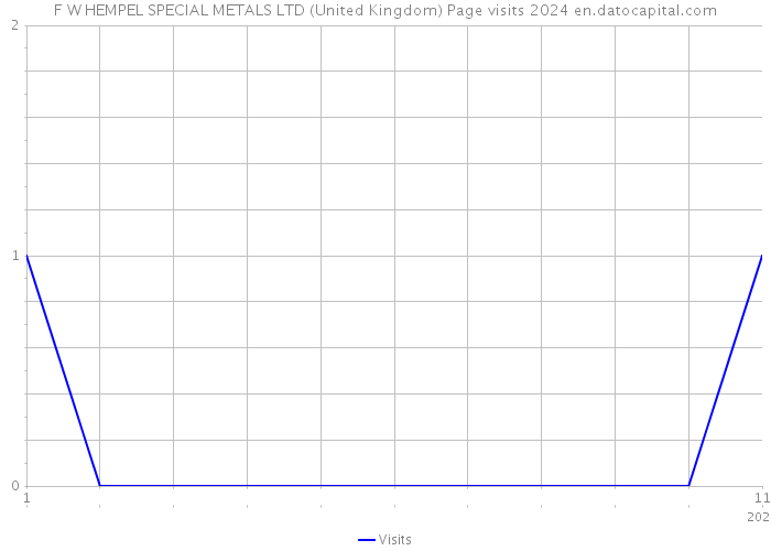 F W HEMPEL SPECIAL METALS LTD (United Kingdom) Page visits 2024 