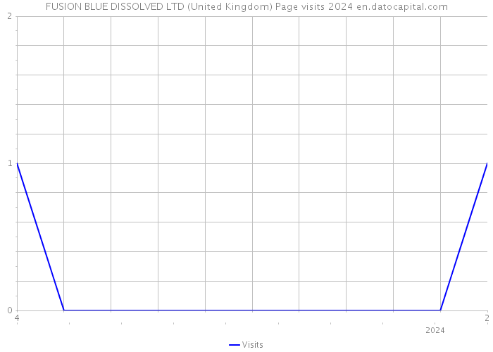 FUSION BLUE DISSOLVED LTD (United Kingdom) Page visits 2024 