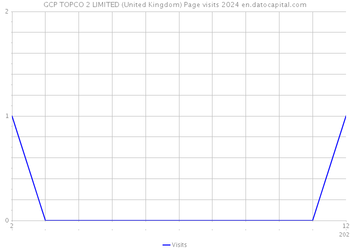 GCP TOPCO 2 LIMITED (United Kingdom) Page visits 2024 