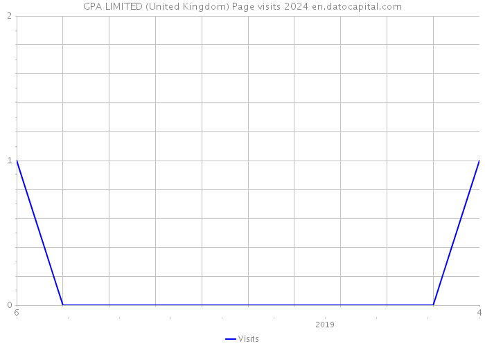 GPA LIMITED (United Kingdom) Page visits 2024 