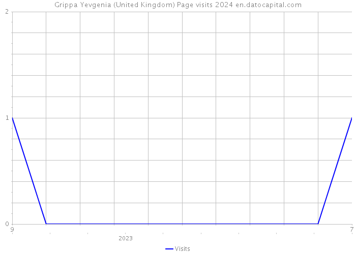 Grippa Yevgenia (United Kingdom) Page visits 2024 