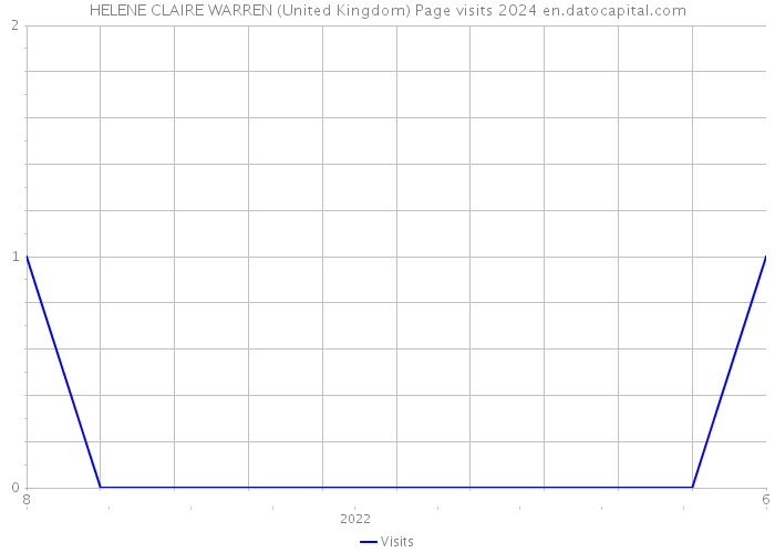 HELENE CLAIRE WARREN (United Kingdom) Page visits 2024 