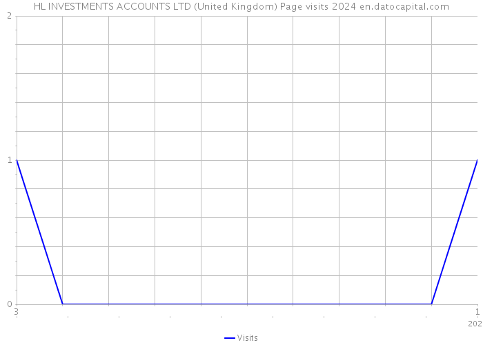 HL INVESTMENTS ACCOUNTS LTD (United Kingdom) Page visits 2024 