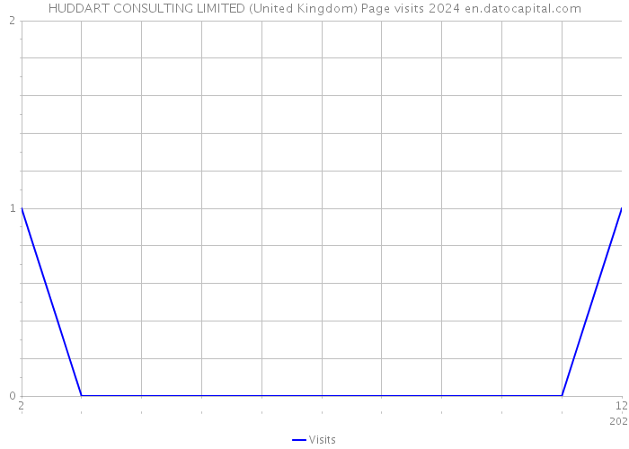 HUDDART CONSULTING LIMITED (United Kingdom) Page visits 2024 