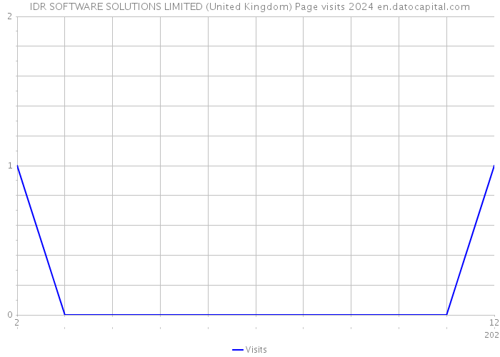 IDR SOFTWARE SOLUTIONS LIMITED (United Kingdom) Page visits 2024 