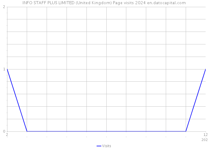 INFO STAFF PLUS LIMITED (United Kingdom) Page visits 2024 