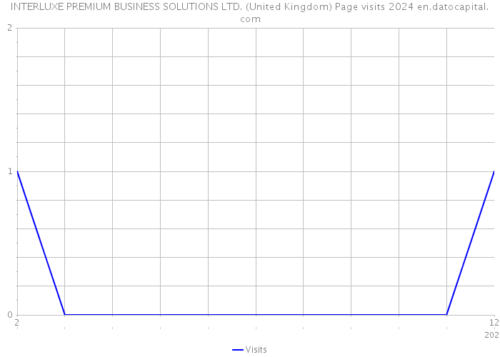 INTERLUXE PREMIUM BUSINESS SOLUTIONS LTD. (United Kingdom) Page visits 2024 