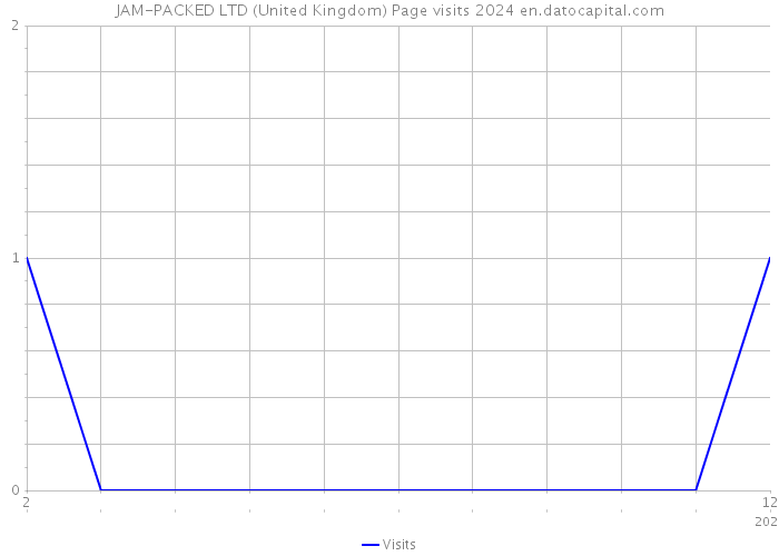 JAM-PACKED LTD (United Kingdom) Page visits 2024 