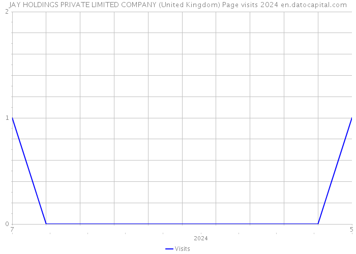 JAY HOLDINGS PRIVATE LIMITED COMPANY (United Kingdom) Page visits 2024 