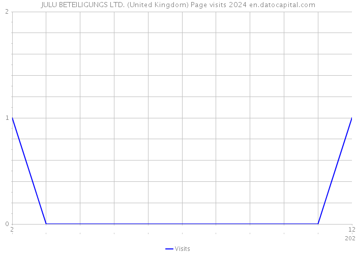 JULU BETEILIGUNGS LTD. (United Kingdom) Page visits 2024 