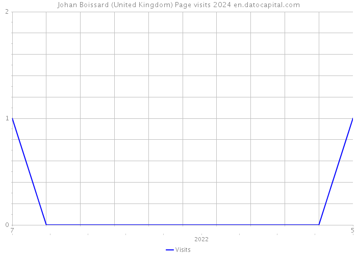 Johan Boissard (United Kingdom) Page visits 2024 