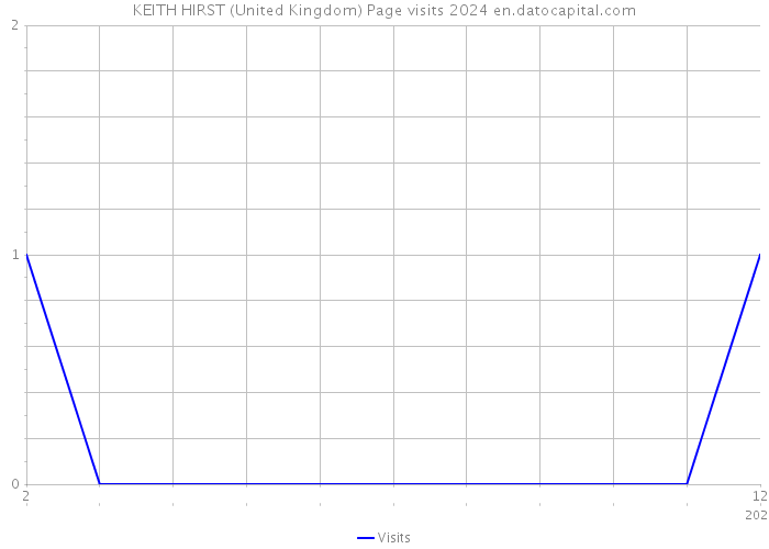 KEITH HIRST (United Kingdom) Page visits 2024 