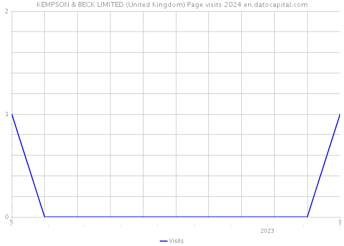 KEMPSON & BECK LIMITED (United Kingdom) Page visits 2024 