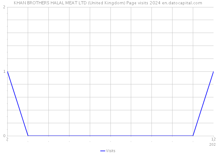 KHAN BROTHERS HALAL MEAT LTD (United Kingdom) Page visits 2024 