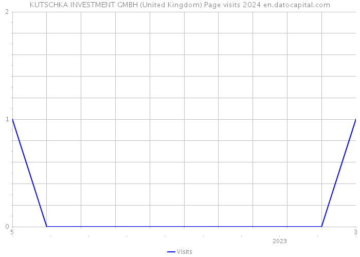 KUTSCHKA INVESTMENT GMBH (United Kingdom) Page visits 2024 