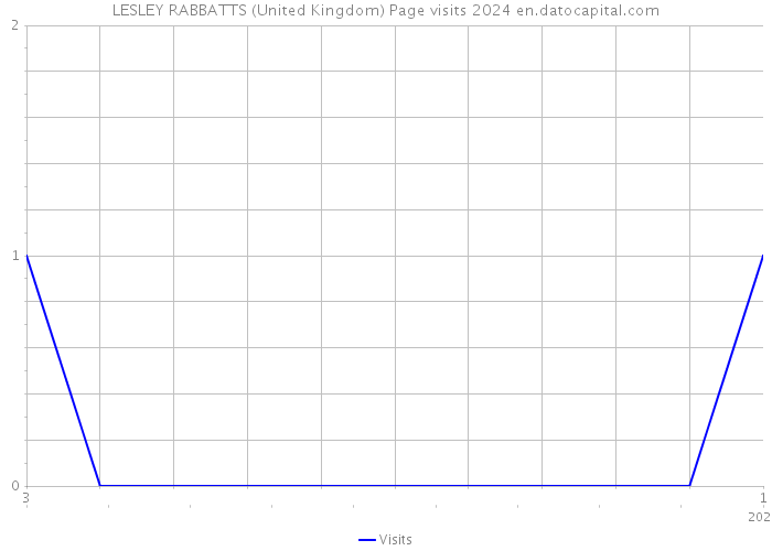 LESLEY RABBATTS (United Kingdom) Page visits 2024 