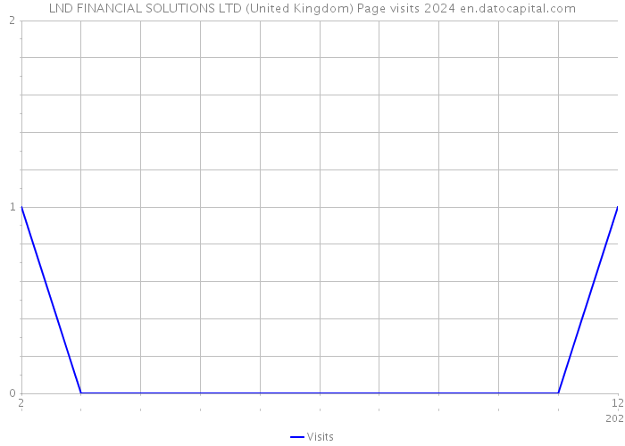 LND FINANCIAL SOLUTIONS LTD (United Kingdom) Page visits 2024 