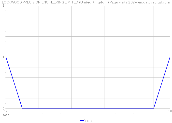 LOCKWOOD PRECISION ENGINEERING LIMITED (United Kingdom) Page visits 2024 