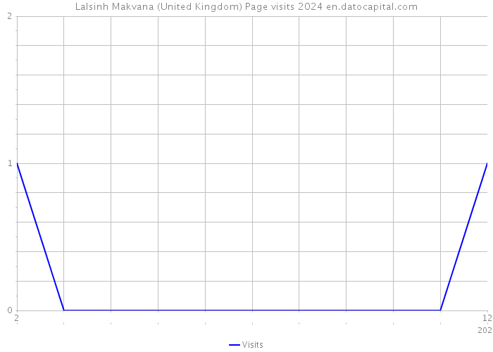 Lalsinh Makvana (United Kingdom) Page visits 2024 