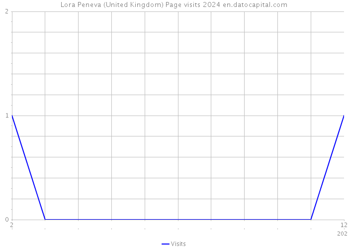 Lora Peneva (United Kingdom) Page visits 2024 