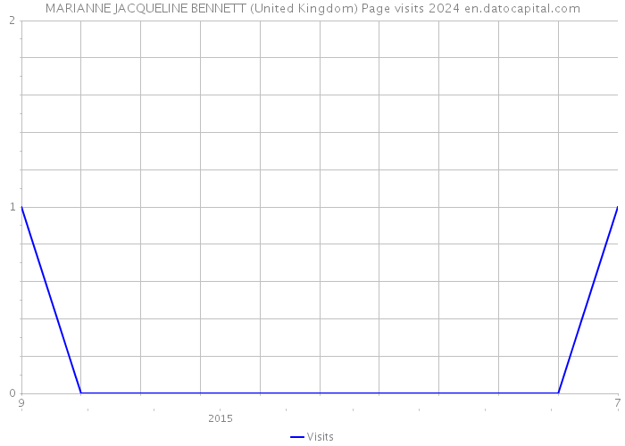 MARIANNE JACQUELINE BENNETT (United Kingdom) Page visits 2024 