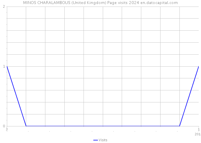 MINOS CHARALAMBOUS (United Kingdom) Page visits 2024 