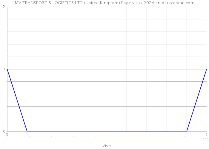 MV TRANSPORT & LOGISTICS LTD (United Kingdom) Page visits 2024 