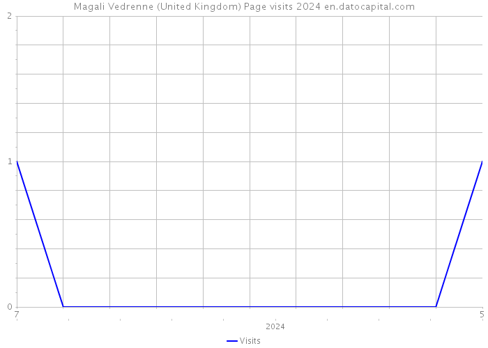 Magali Vedrenne (United Kingdom) Page visits 2024 