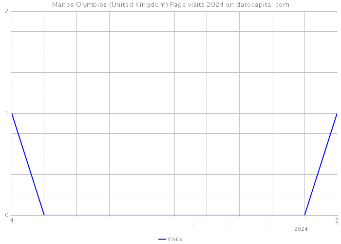 Manos Olymbios (United Kingdom) Page visits 2024 