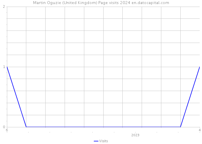 Martin Oguzie (United Kingdom) Page visits 2024 