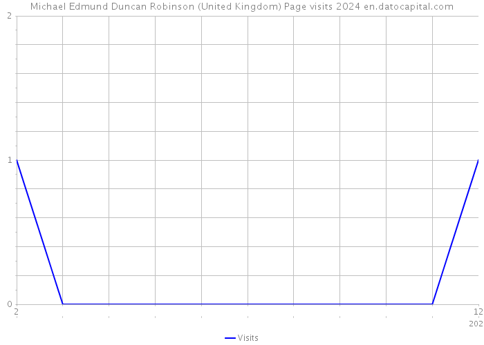 Michael Edmund Duncan Robinson (United Kingdom) Page visits 2024 