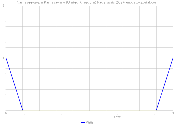 Namaseevayam Ramasawmy (United Kingdom) Page visits 2024 
