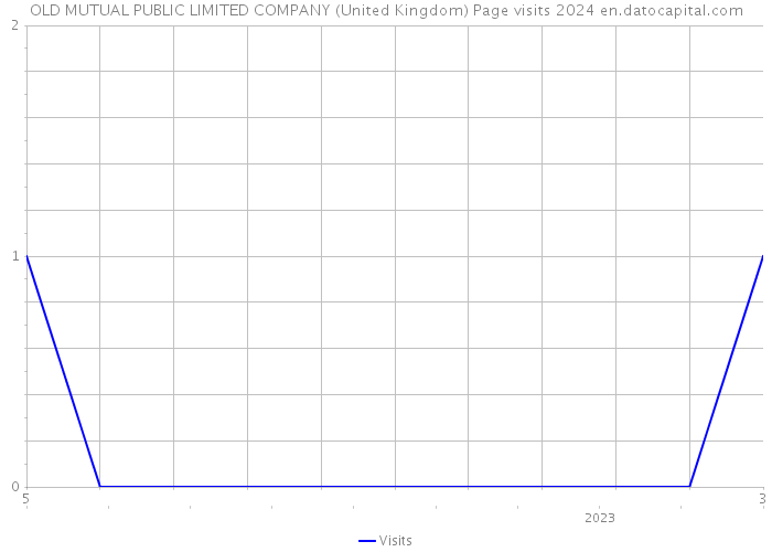 OLD MUTUAL PUBLIC LIMITED COMPANY (United Kingdom) Page visits 2024 
