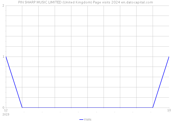PIN SHARP MUSIC LIMITED (United Kingdom) Page visits 2024 