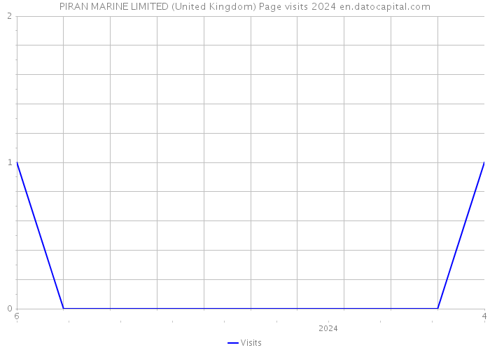 PIRAN MARINE LIMITED (United Kingdom) Page visits 2024 