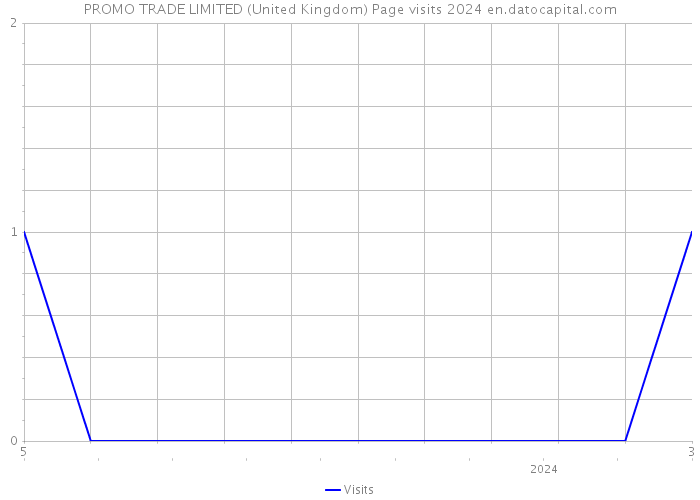 PROMO TRADE LIMITED (United Kingdom) Page visits 2024 