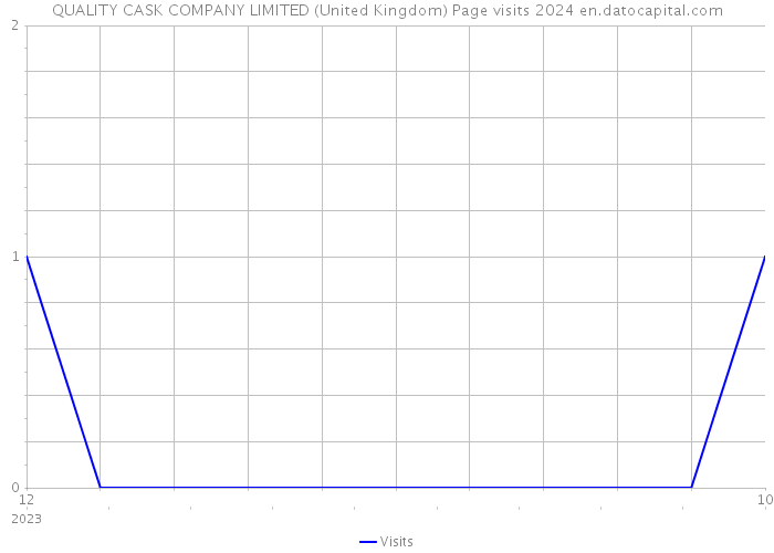 QUALITY CASK COMPANY LIMITED (United Kingdom) Page visits 2024 
