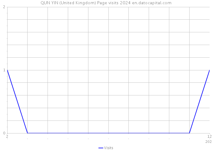 QUN YIN (United Kingdom) Page visits 2024 