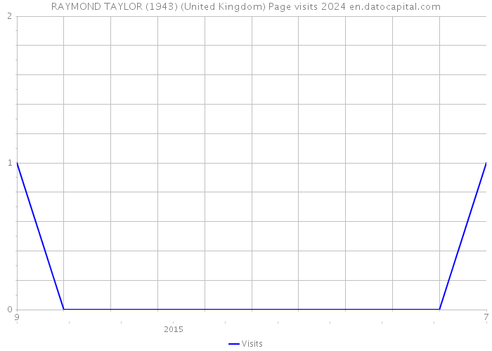 RAYMOND TAYLOR (1943) (United Kingdom) Page visits 2024 