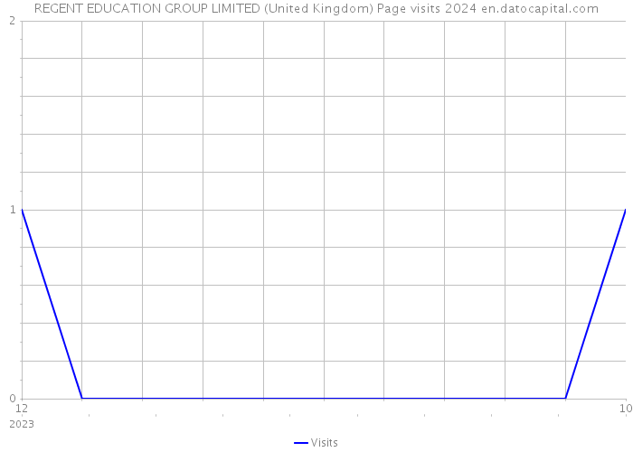 REGENT EDUCATION GROUP LIMITED (United Kingdom) Page visits 2024 