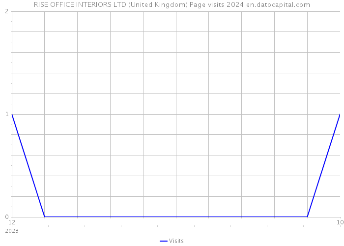 RISE OFFICE INTERIORS LTD (United Kingdom) Page visits 2024 
