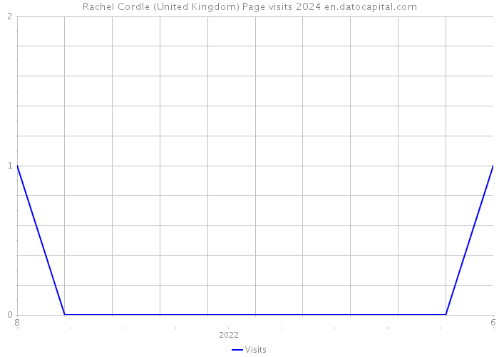 Rachel Cordle (United Kingdom) Page visits 2024 