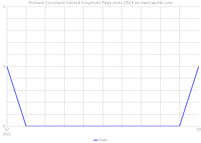Richard Crossland (United Kingdom) Page visits 2024 