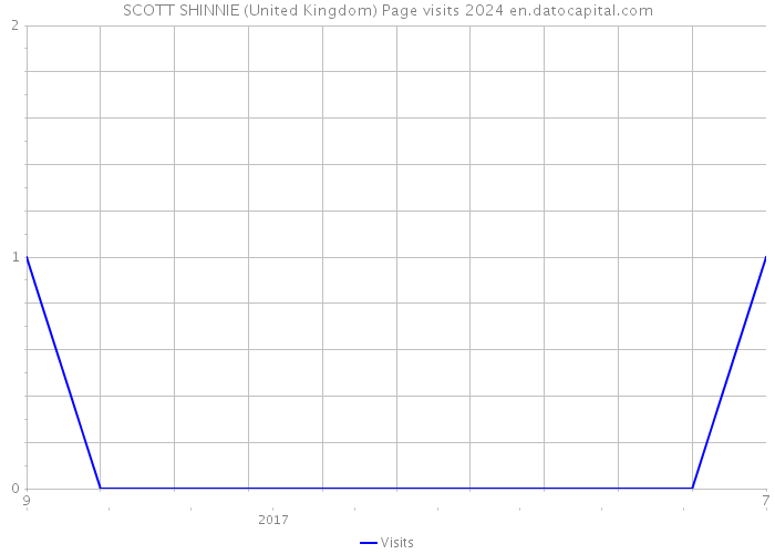 SCOTT SHINNIE (United Kingdom) Page visits 2024 