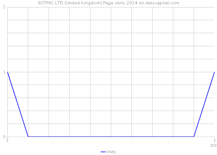 SOTHIC LTD (United Kingdom) Page visits 2024 