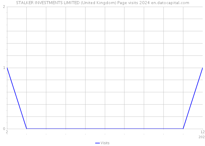 STALKER INVESTMENTS LIMITED (United Kingdom) Page visits 2024 