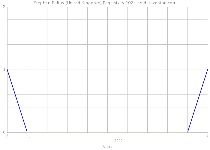 Stephen Polius (United Kingdom) Page visits 2024 