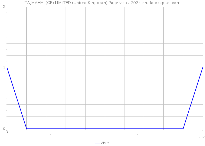 TAJMAHAL(GB) LIMITED (United Kingdom) Page visits 2024 