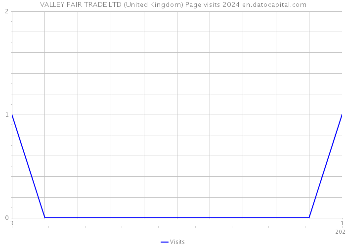 VALLEY FAIR TRADE LTD (United Kingdom) Page visits 2024 